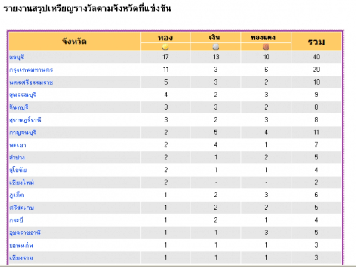 ชลผงาดนำ 17 ทอง
"บี-จิ๋ว"เจ้าลมกรด
สุ่มตรวจฉี่ 100 คน กาญจนบุรีเกมส์