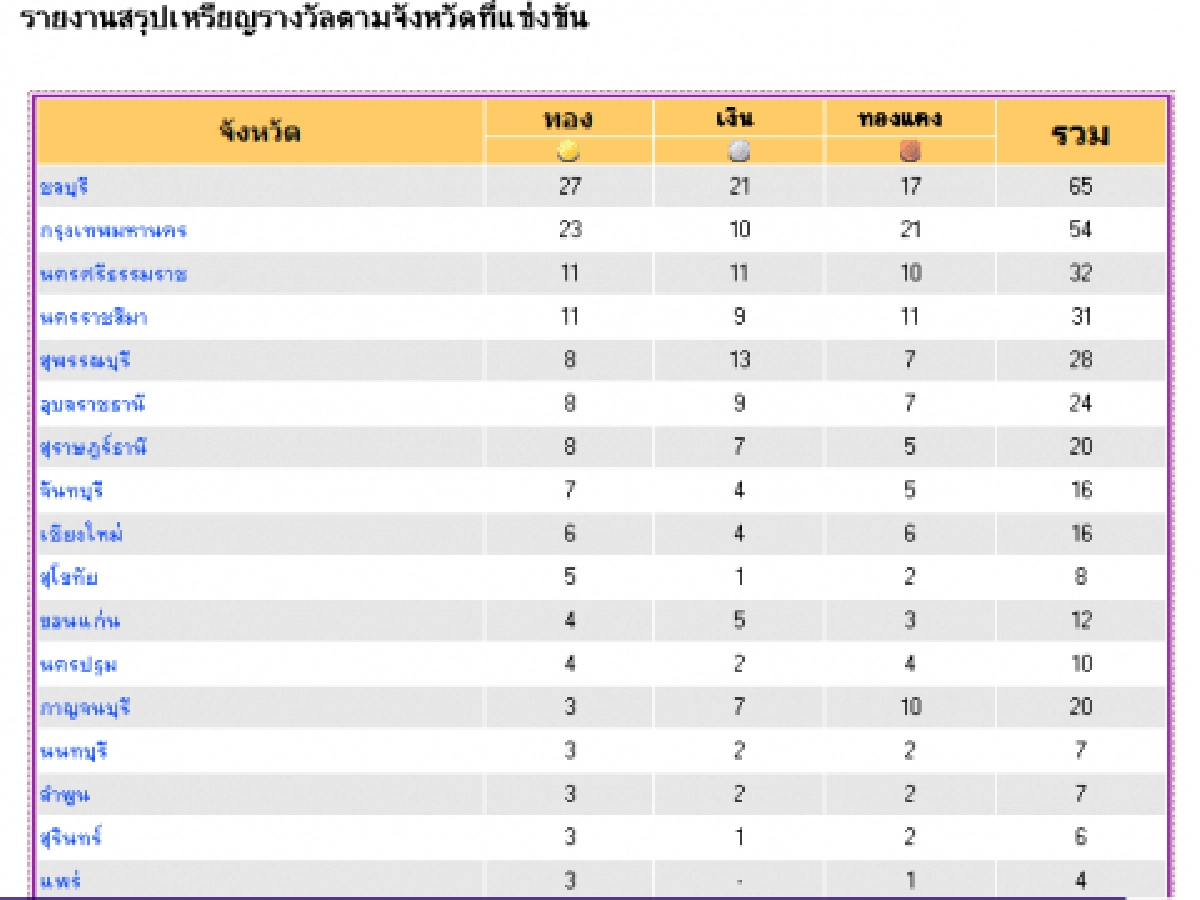 กทม.ไล่บี้ ชลบุรี ลุ้นนำตารางทอง“กาญจนบุรีเกมส์” กทม.ไล่บี้ ชลบุรี ลุ้นนำตารางทอง“กาญจนบุรีเกมส์”