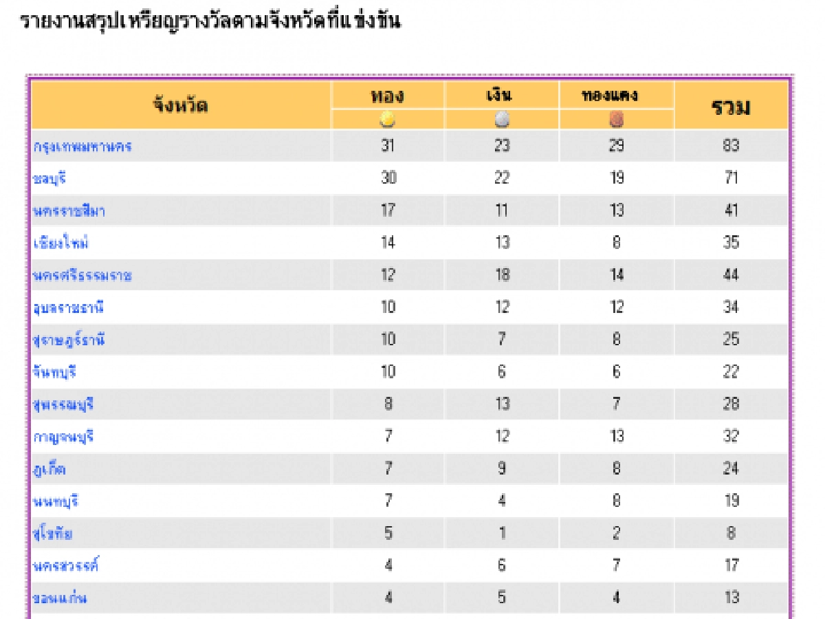 กทม.แซงชลบุรี

นำกาญจนบุรีเกมส์

ศุภชัยซิวลมกรดยอดเยี่ยม-ว่ายน้ำทุบสถิติเพียบ
