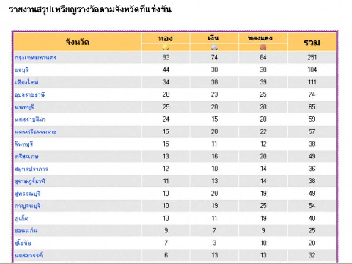 ปิดกีฬายช.เจ้าภาพจัดยิ่งใหญ่
กทม.ครองเจ้าทอง22สมัยซ้อน
พบกันใหม่ปีหน้าที่จ.เพชรบูรณ์ ปิดกีฬายช.เจ้าภาพจัดยิ่งใหญ่
กทม.ครองเจ้าทอง22สมัยซ้อน
พบกันใหม่ปีหน้าที่จ.เพชรบูรณ์