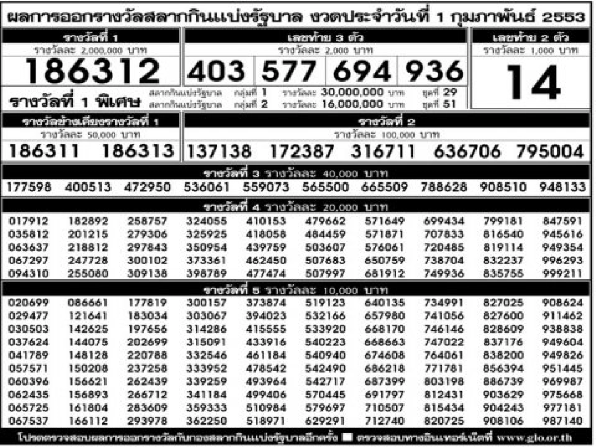 ผลการออกสลากกินแบ่งรัฐบาลงวดประจำ1ก.พ.