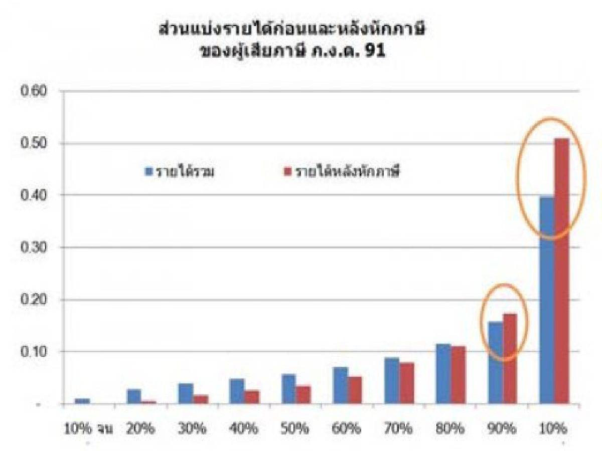 28 ล้านคน ไม่เสียภาษี