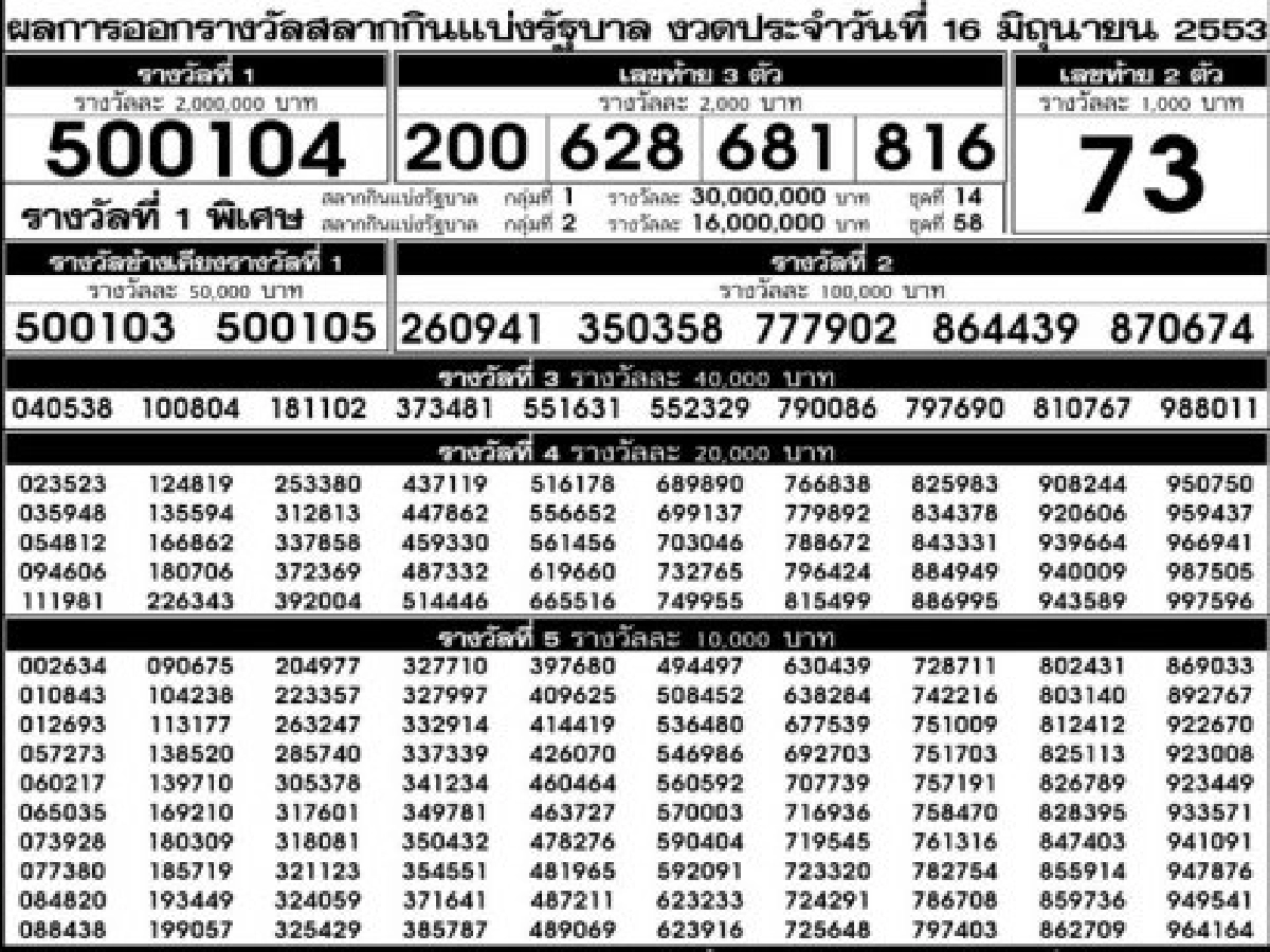 ผลการออกสลากกินแบ่งรัฐบาลงวด16มิ.ย.ทั้งหมด 