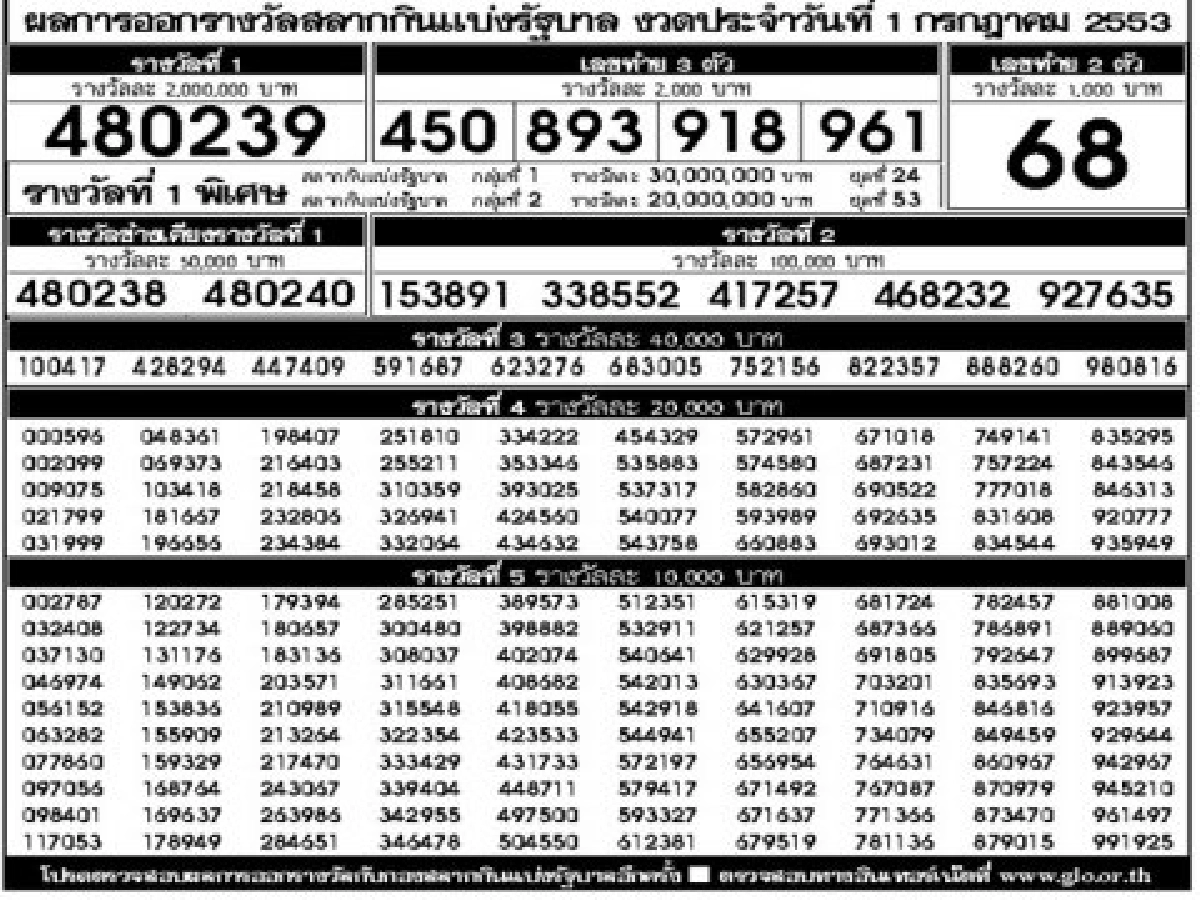 ผลการออกสลากกินแบ่งรัฐบาลงวด1ก.ค. ผลการออกสลากกินแบ่งรัฐบาลงวด1ก.ค.