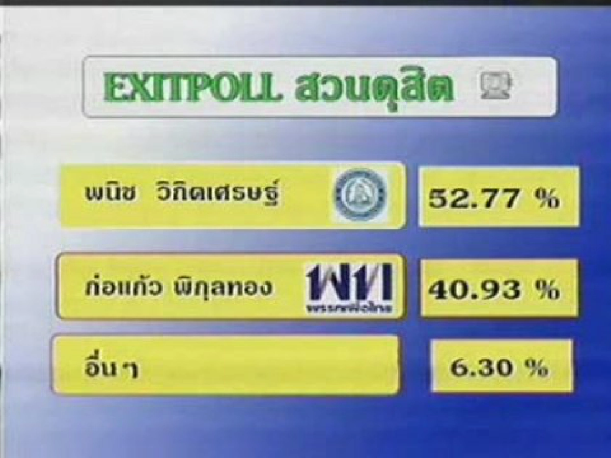 ผลโพลล์"พนิช"ชนะ"ก่อแก้ว"52/40 ผลโพลล์"พนิช"ชนะ"ก่อแก้ว"52/40