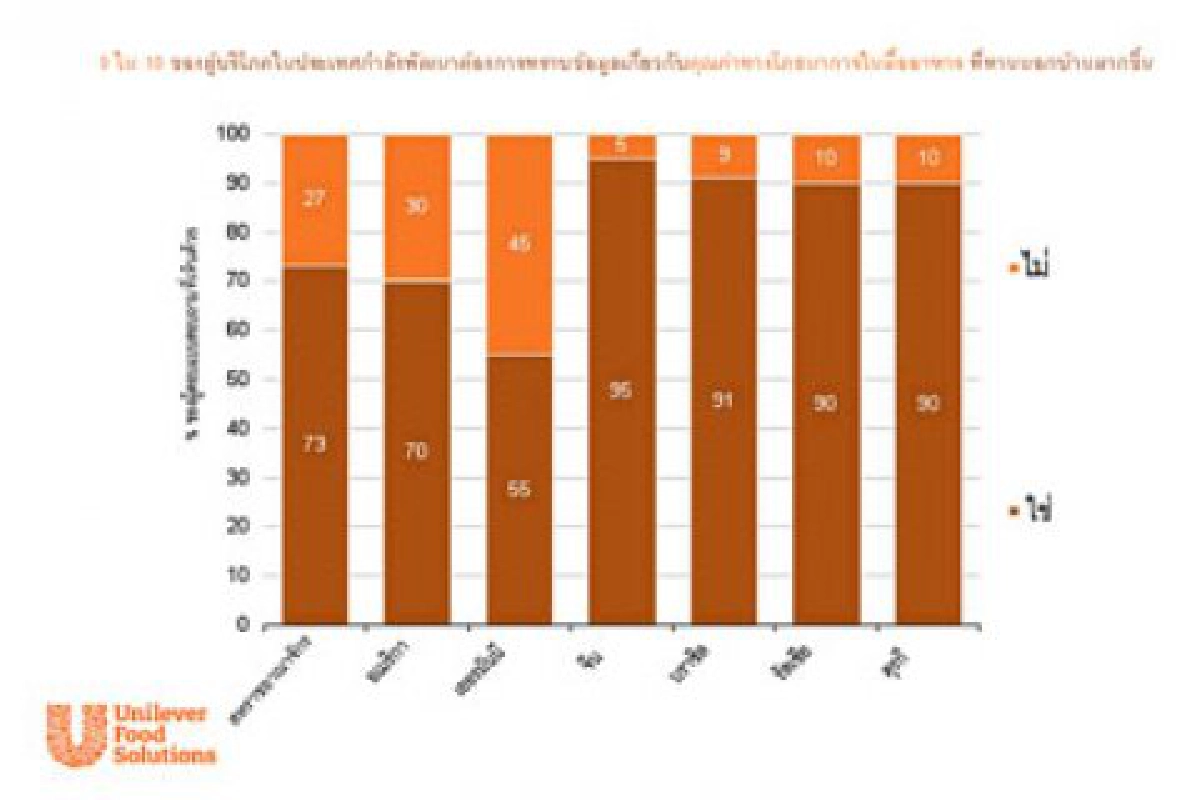คนรุ่นใหม่ใส่ใจคุณค่าอาหาร
คนรุ่นใหม่ใส่ใจคุณค่าอาหาร