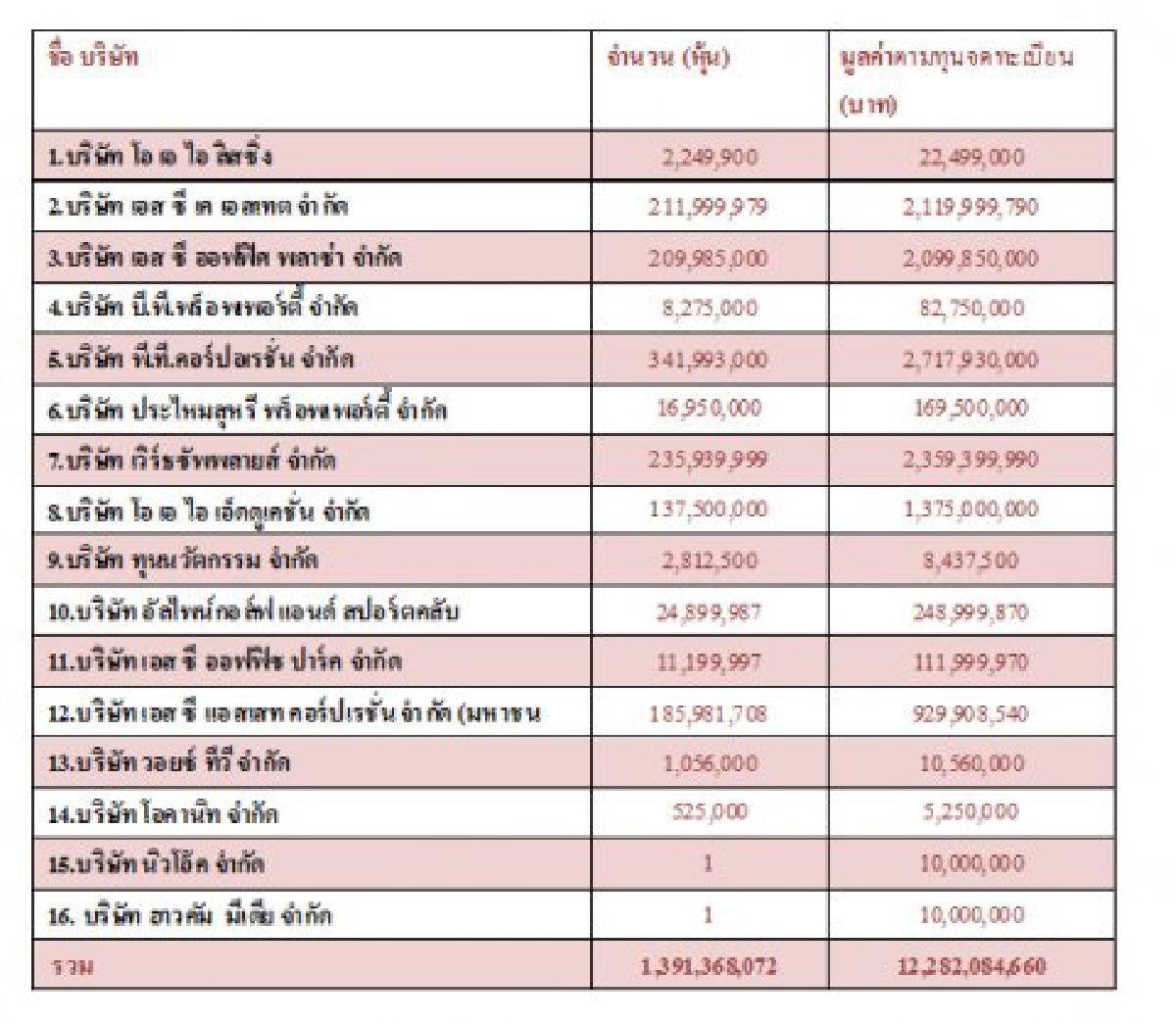 เจาะ'พินทองทา'เจ้าสาว1.2หมื่นล. เจาะ'พินทองทา'เจ้าสาว1.2หมื่นล.