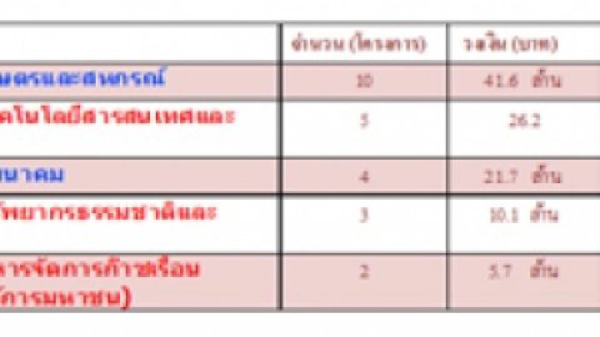ผ่างบวิจัย-ที่ปรึกษาม.เกษตร1,500ล. ผ่างบวิจัย-ที่ปรึกษาม.เกษตร1,500ล.