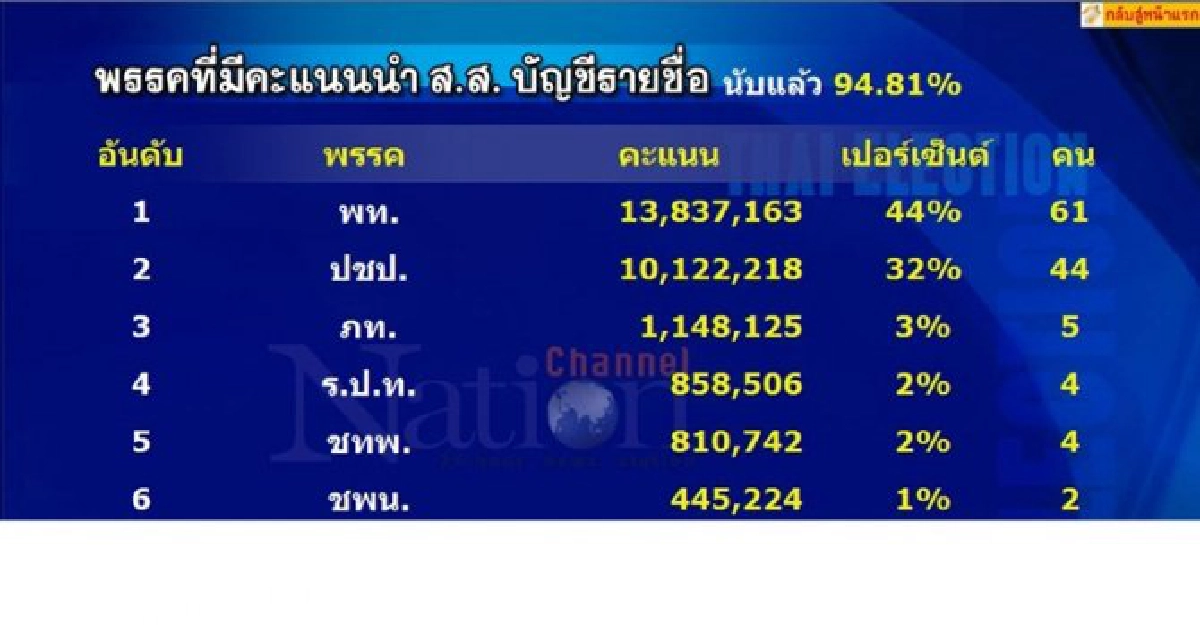 กกต.เผยนับ98%พท.264ปชป.160
