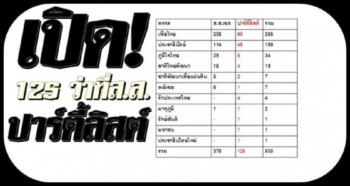 เปิดโผว่าที่ส.ส.ปาร์ตี้ลิสต์125คน เปิดโผว่าที่ส.ส.ปาร์ตี้ลิสต์125คน