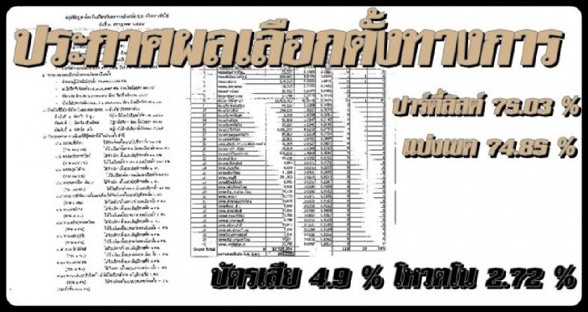 ผลลต.ทางการใช้สิทธิ์75%บัตรเสีย4.9%
