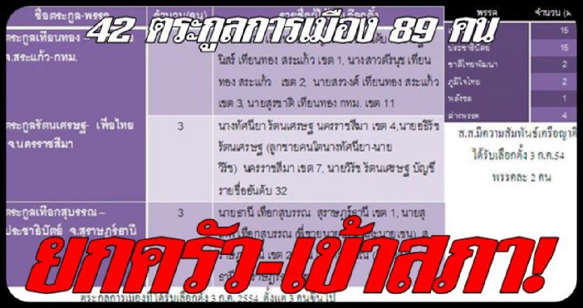 42ตระกูลการเมืองยกครัวเข้าสภา!