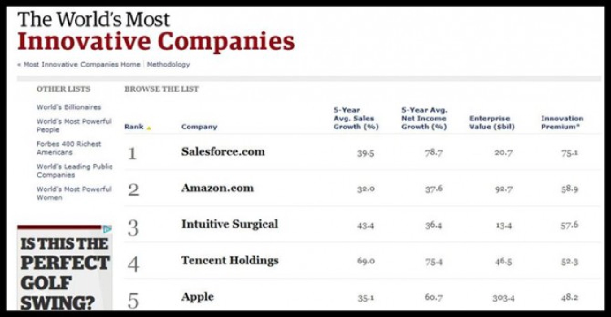 'Apple' ผงาด อันดับ 5 The World's Most Innovative Companies
