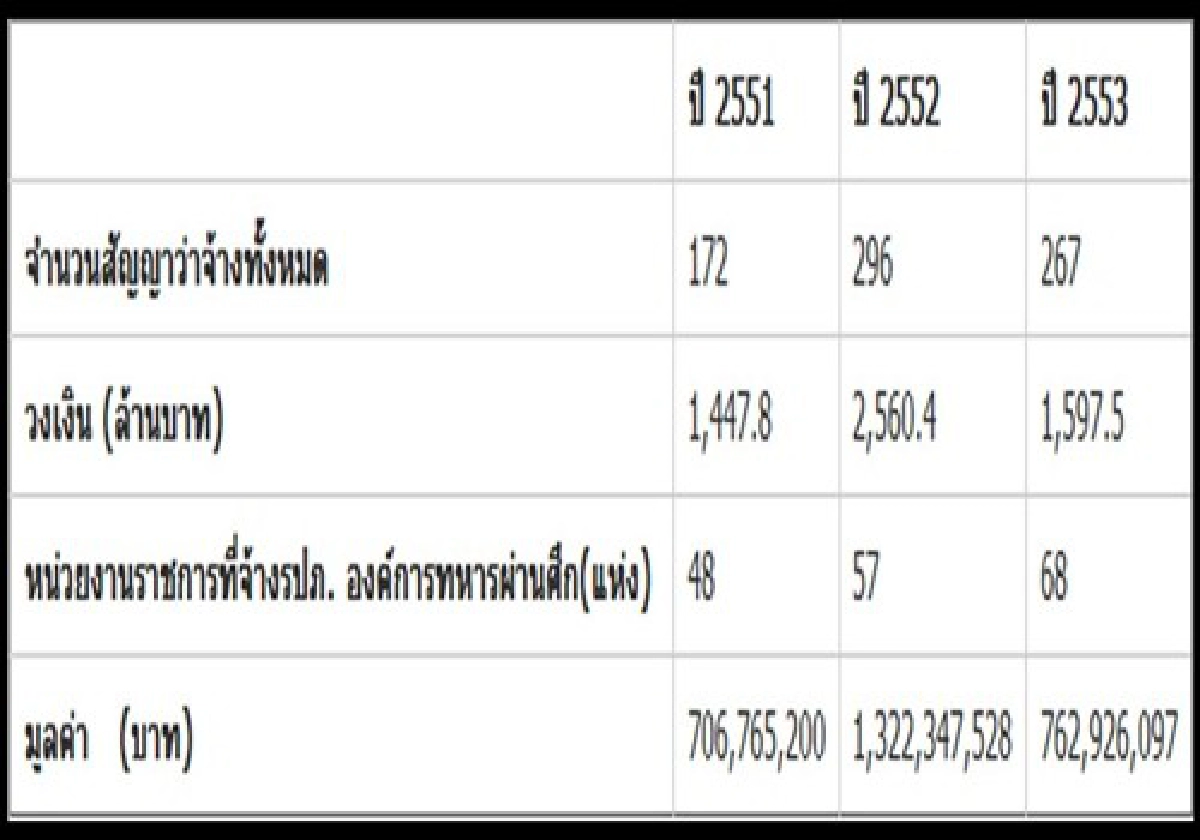 ผงะ!จ้าง'ยาม'ทหารผ่านศึกพันล้าน