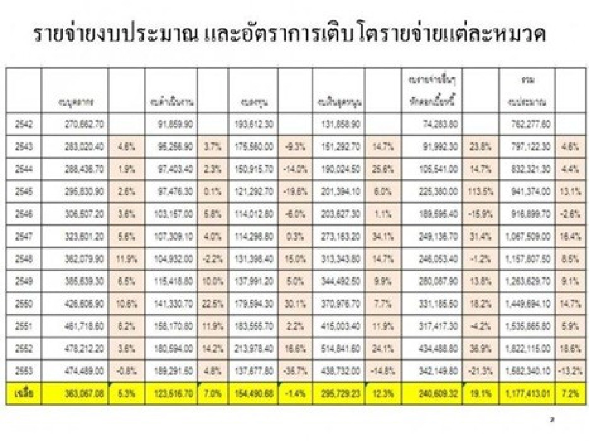แกะงบฯ10ปีรายจ่ายอื่นๆเพิ่ม19%
