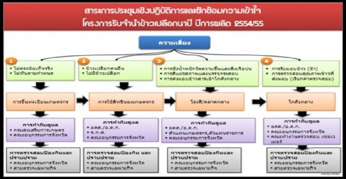 นโยบายจำนำข้าว
ยังฝุ่นตลบ นโยบายจำนำข้าว
ยังฝุ่นตลบ