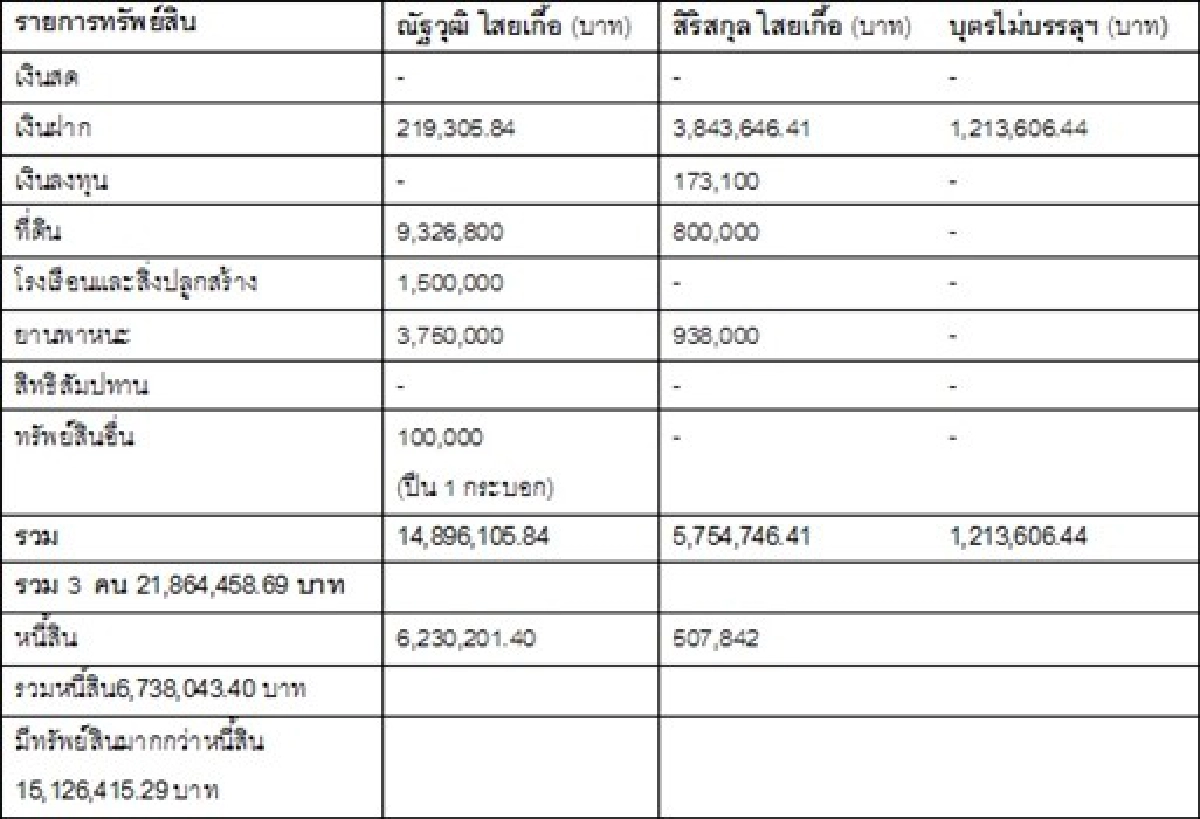เจาะขุมทรัพย์'ณัฐวุฒิ'รมต.ป้ายแดง เจาะขุมทรัพย์'ณัฐวุฒิ'รมต.ป้ายแดง
