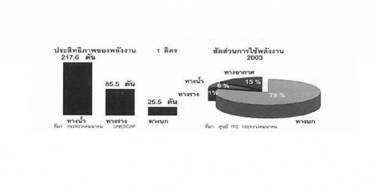 รถไฟทางคู่กับโลจิสติกส์ของประเทศ รถไฟทางคู่กับโลจิสติกส์ของประเทศ