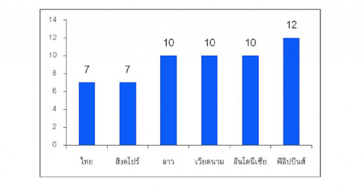 ความท้าทายของนโยบายภาษีไทย