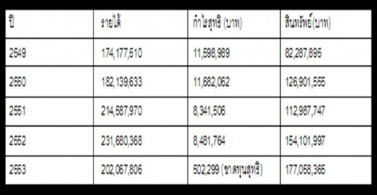 เปิดบ.คนสนิท'จักรพันธุ์'ฟัน300ล้าน 