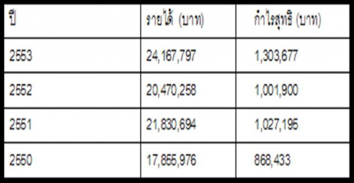'ทนุศักด์'รมต.จนพิสดารมีเงิน3แสน? 'ทนุศักด์'รมต.จนพิสดารมีเงิน3แสน?