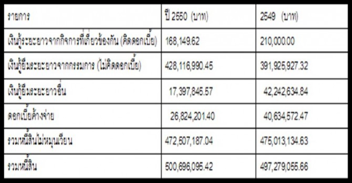 เปิดยอดหนี้ปริศนา!513ล.'บ.อนุสรณ์' เปิดยอดหนี้ปริศนา!513ล.'บ.อนุสรณ์'