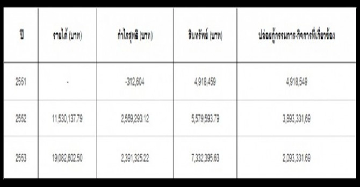 ปูด'ไทยพรีเมียร์ลีก'ปล่อยกู้ปริศนา! ปูด'ไทยพรีเมียร์ลีก'ปล่อยกู้ปริศนา!