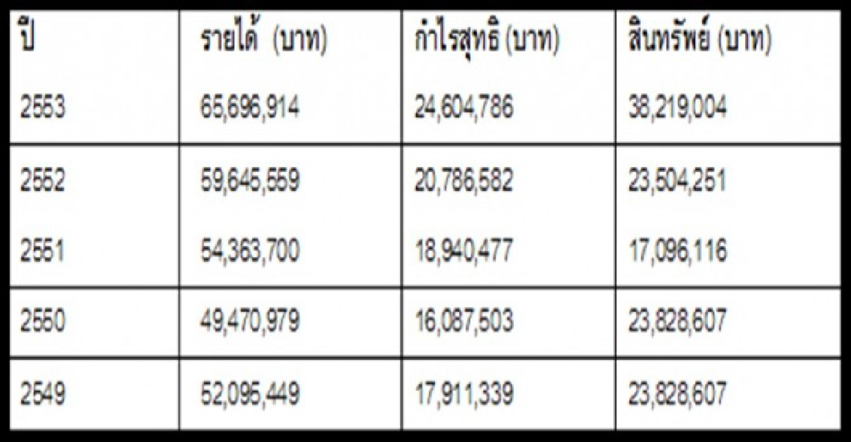 เปิดข้อมูล'สรยุทธ'ฟันเงินหน่วยงานรัฐ105ล. เปิดข้อมูล'สรยุทธ'ฟันเงินหน่วยงานรัฐ105ล.