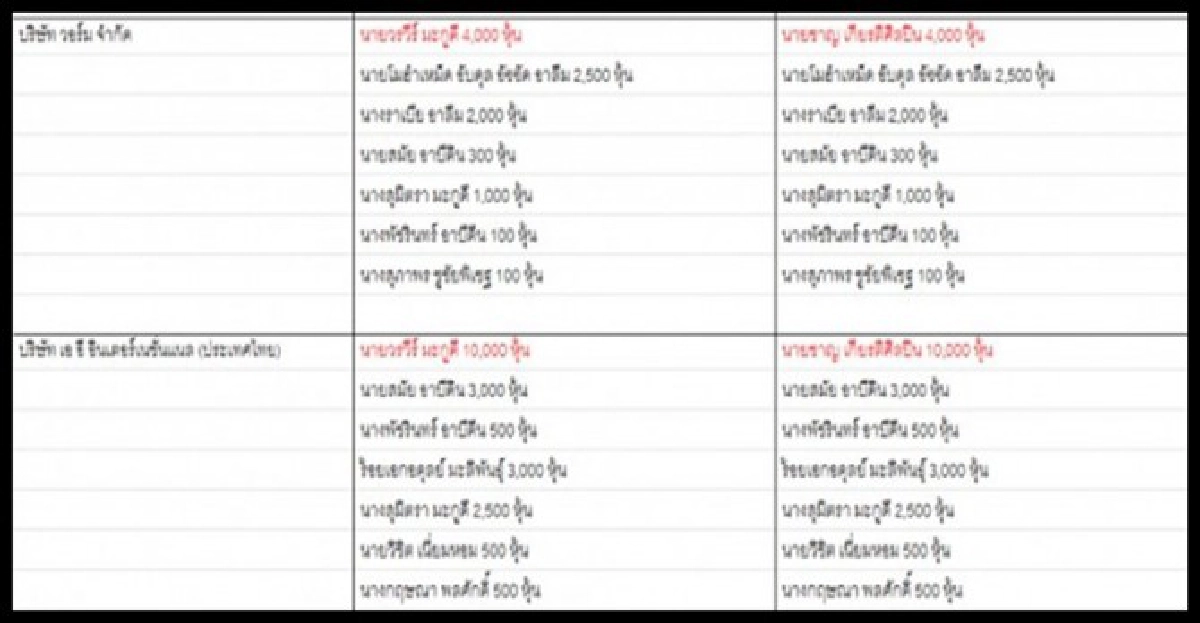 ตะลึง!'บังยี'ถ่ายหุ้นก่อนนั่งผู้แทนการค้า ตะลึง!'บังยี'ถ่ายหุ้นก่อนนั่งผู้แทนการค้า