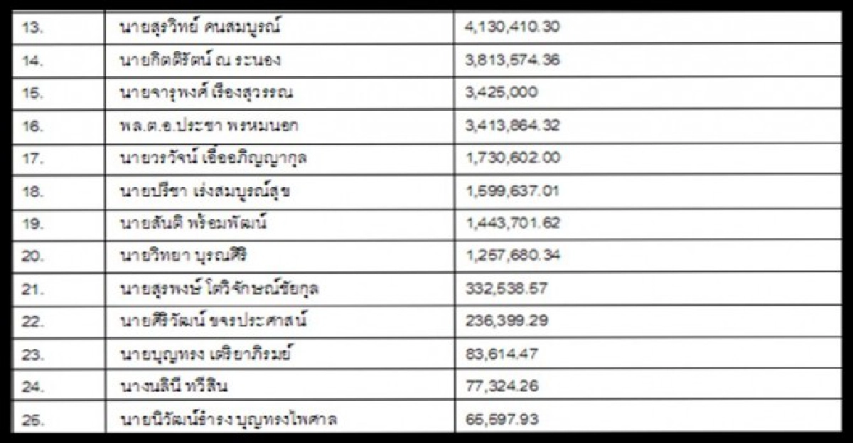 น่าสงสาร!25รมต.แบกหนี้625ล้าน น่าสงสาร!25รมต.แบกหนี้625ล้าน