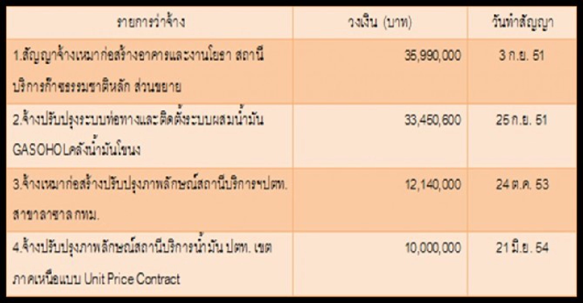 ซ้ำรอย'เต้น'บ.ก่อแก้วกวาดงานปตท.91ล. ซ้ำรอย'เต้น'บ.ก่อแก้วกวาดงานปตท.91ล.