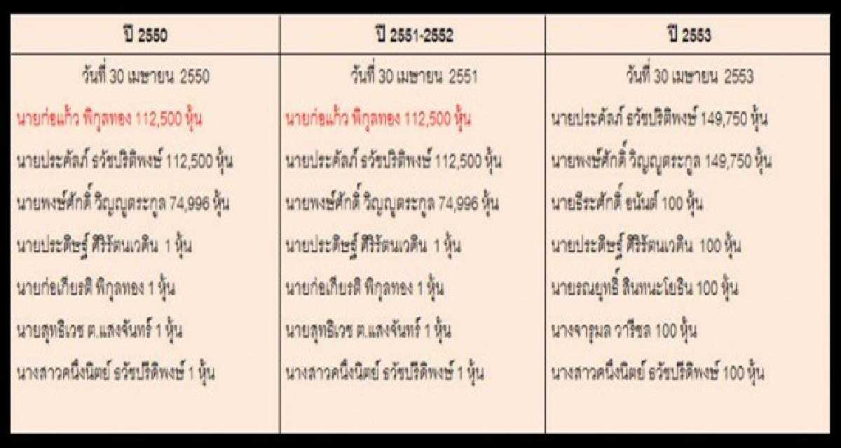 แกะรอย'ก่อแก้ว'ถ่ายหุ้นรับงานปตท.91ล.