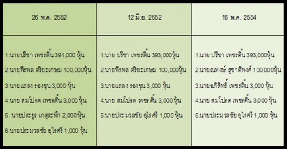 ซื้อที่ดินรัฐสภาแห่งใหม่โยงตระกูลดัง ซื้อที่ดินรัฐสภาแห่งใหม่โยงตระกูลดัง