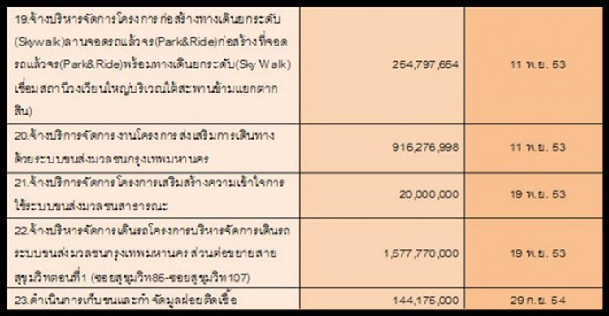 เปิด'บ.กรุงเทพธนาคม'ถุงเงินกทม. เปิด'บ.กรุงเทพธนาคม'ถุงเงินกทม.