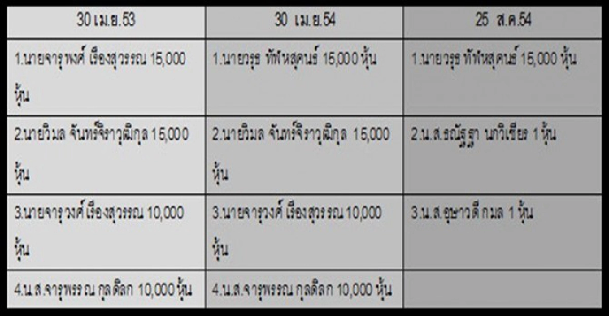 ตรวจทีวี'เอเชีย อัพเดต'พท.ถ่ายหุ้นอุตลุต