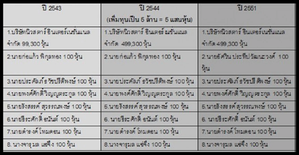 'ก่อแก้ว'โอนหุ้นอีก2บ.ไม่แจ้งปปช.? 'ก่อแก้ว'โอนหุ้นอีก2บ.ไม่แจ้งปปช.?