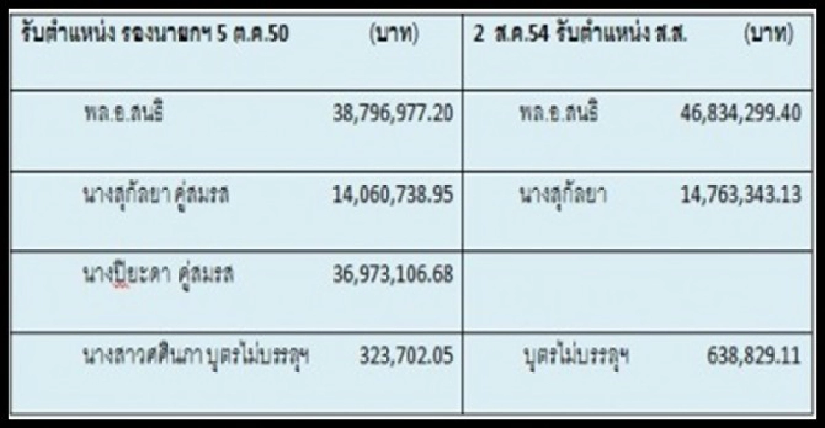แกะรอย'บิ๊กบัง'เงินฝาก-ที่ดินพุ่ง แกะรอย'บิ๊กบัง'เงินฝาก-ที่ดินพุ่ง
