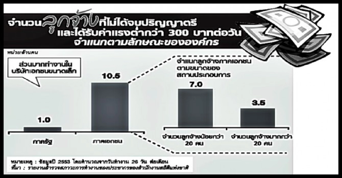 ลดภาษีเงินได้นิติบุคคลช่วยเรื่องค่าแรง300บาท? ลดภาษีเงินได้นิติบุคคลช่วยเรื่องค่าแรง300บาท?