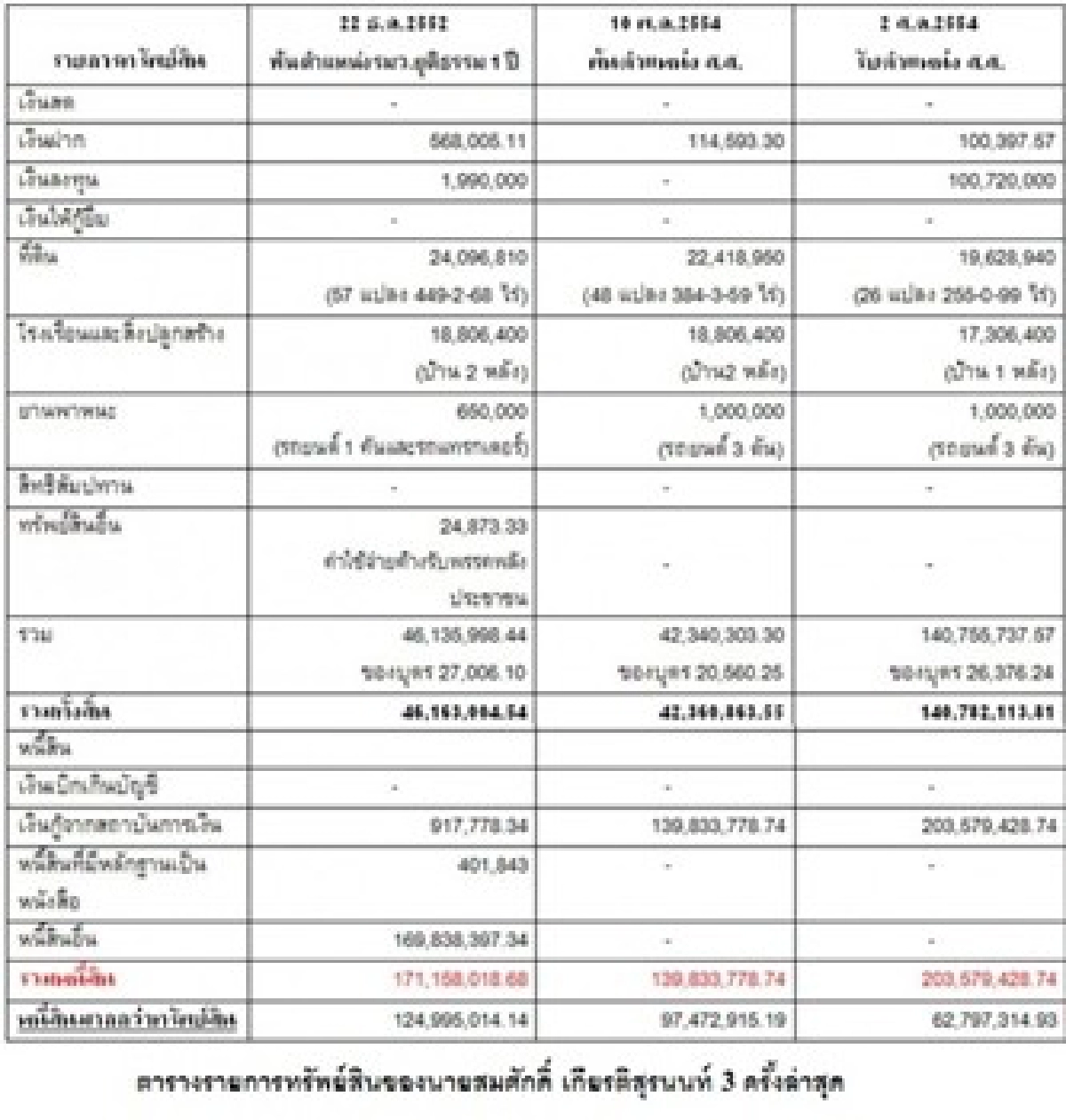 หุ้นปริศนา!โผล่บัญชีฯ'ขุนค้อน' หุ้นปริศนา!โผล่บัญชีฯ'ขุนค้อน'