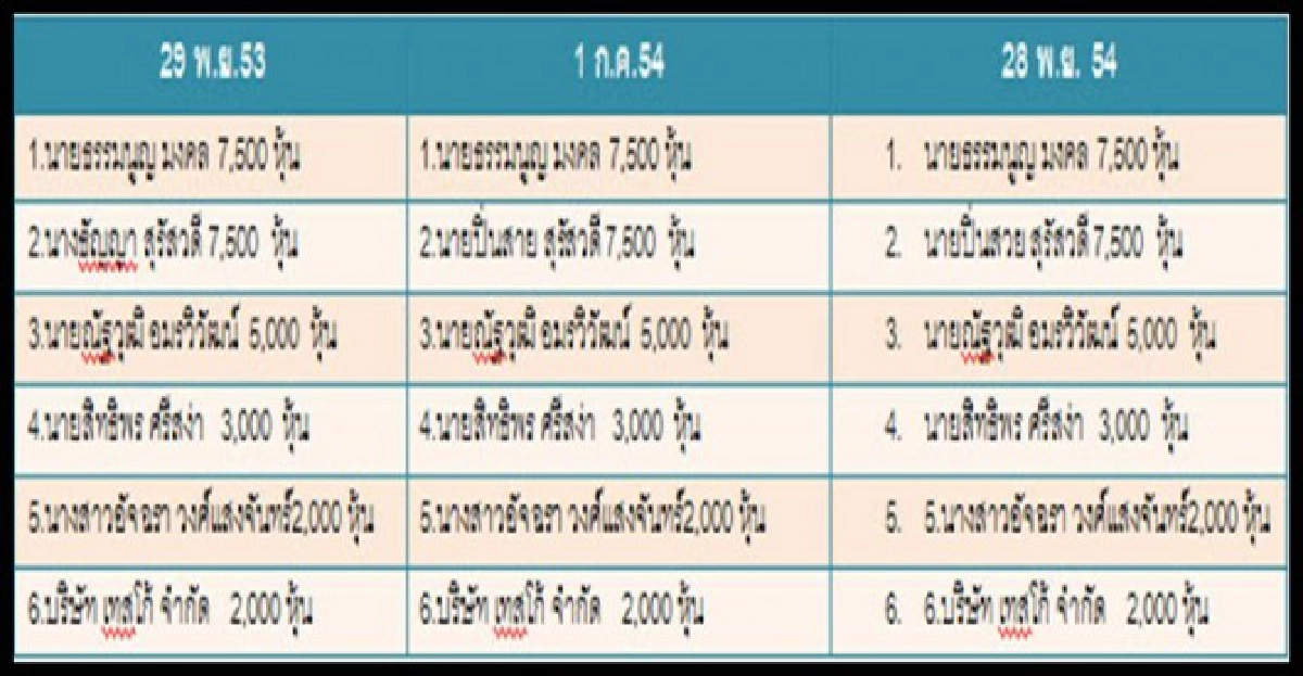 บ.หุ้นส่วนเมีย'ปลอด'คว้างบพัฒนาน้ำท่วม บ.หุ้นส่วนเมีย'ปลอด'คว้างบพัฒนาน้ำท่วม