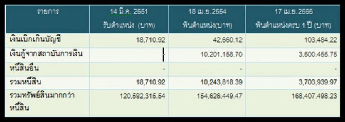 หลังบ้าน'เรืองไกร'รวยพุ่ง58.6ล. หลังบ้าน'เรืองไกร'รวยพุ่ง58.6ล.