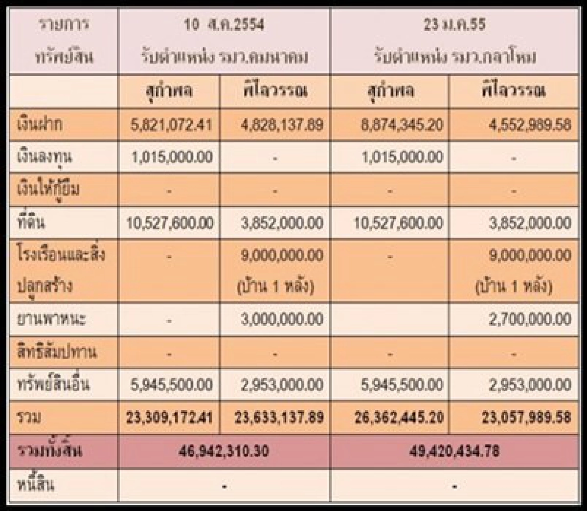 ขุมทรัพย์!'สุกำพล'เงินงอก50ล้าน 