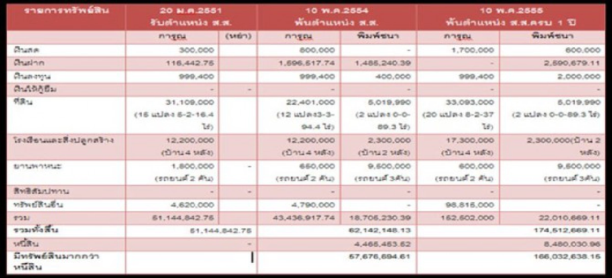 เปิดขุมทรัพย์'การุณ-เมีย'รวย108ล้าน? เปิดขุมทรัพย์'การุณ-เมีย'รวย108ล้าน?