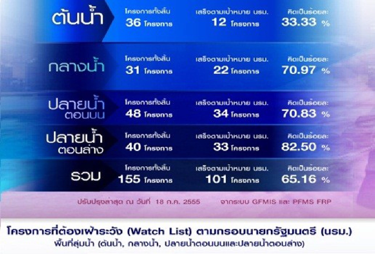 ระทึก!เอาไม่อยู่'ต้นน้ำ'คืบ33เปอร์เซ็นต์ ระทึก!เอาไม่อยู่'ต้นน้ำ'คืบ33เปอร์เซ็นต์