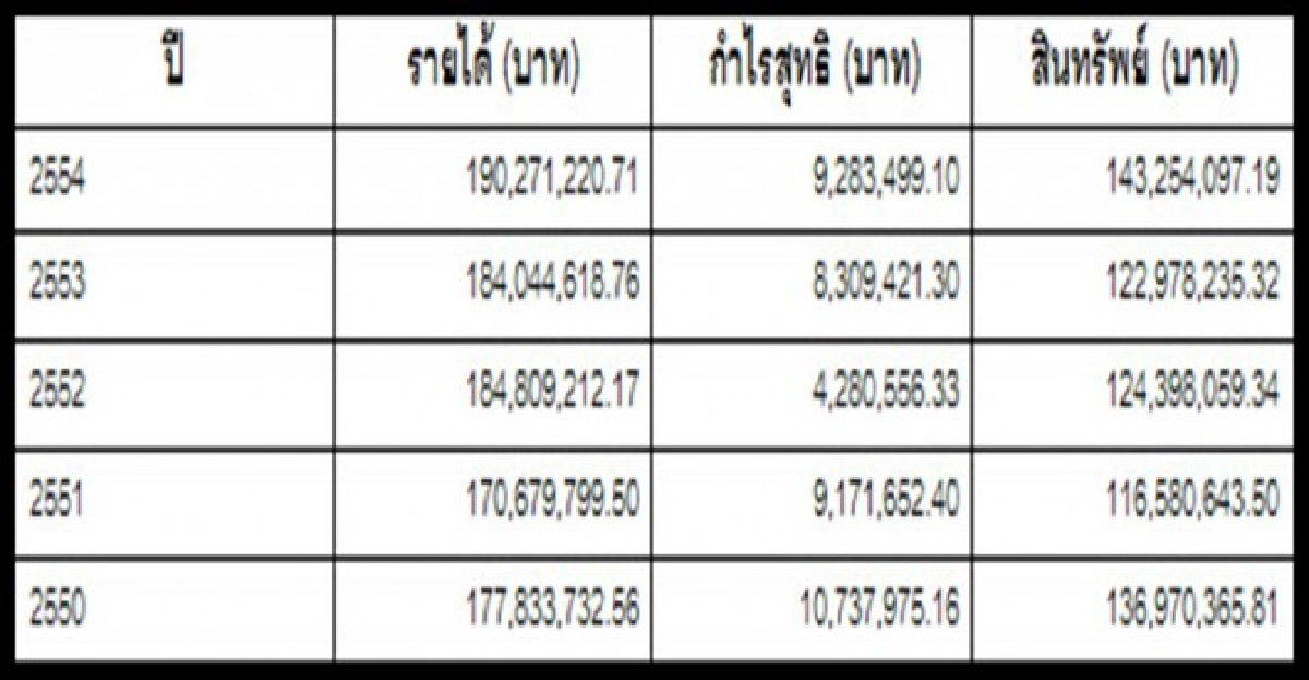 เปิดธุรกิจครอบครัว'นิชคุณ'รวย900ล. เปิดธุรกิจครอบครัว'นิชคุณ'รวย900ล.