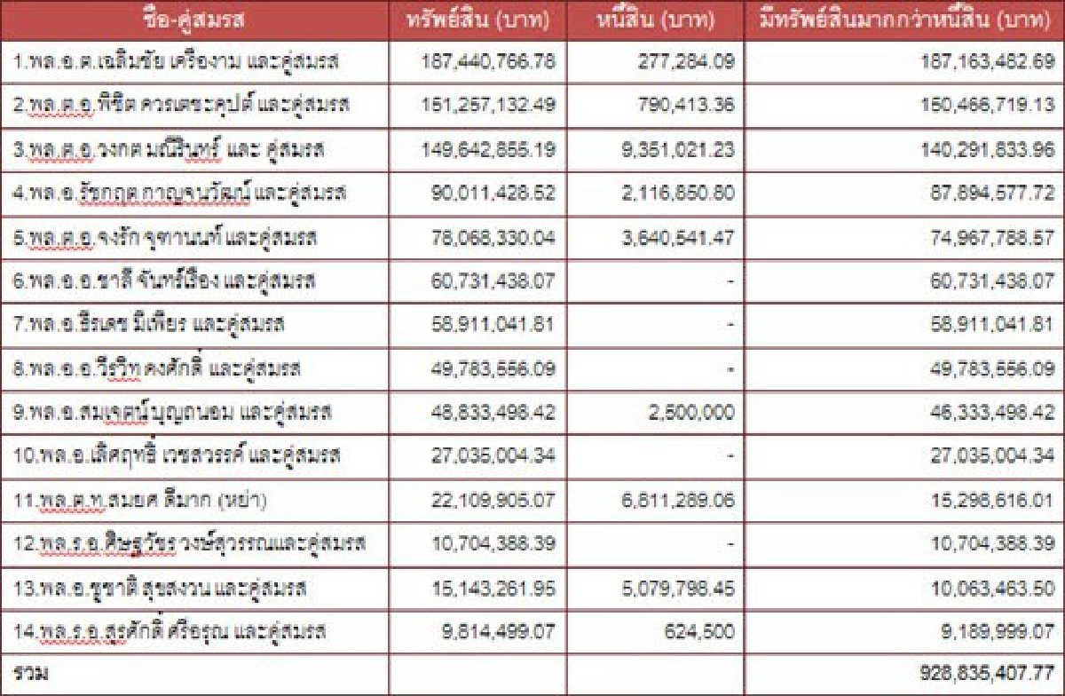 เปิดขุมทรัพย์'นายพลส.ว.'14คนรวม928ล้าน เปิดขุมทรัพย์'นายพลส.ว.'14คนรวม928ล้าน