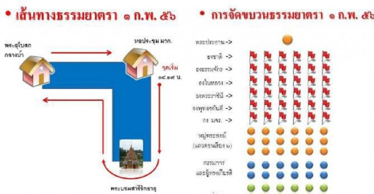 ธรรมยาตรา'มจร'ตามรอยธุดงค์ธรรมชัย? ธรรมยาตรา'มจร'ตามรอยธุดงค์ธรรมชัย?