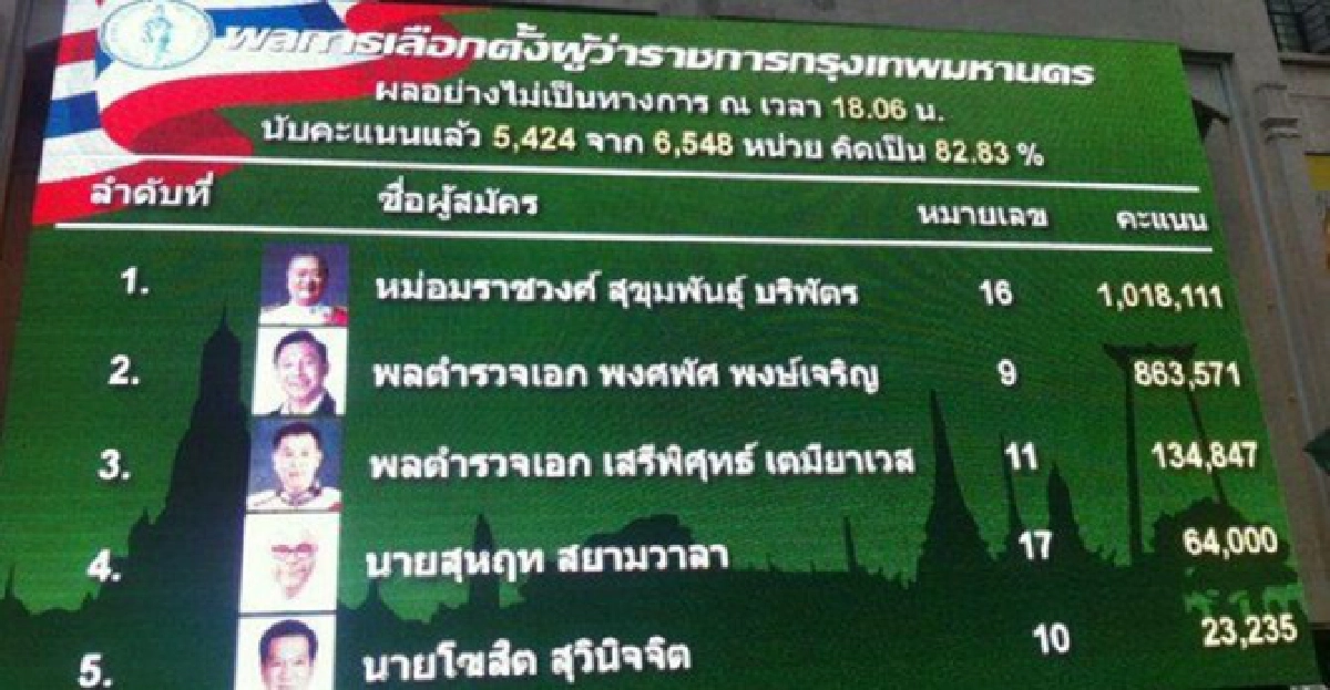 'พงศพัศ'รับพ่าย'สุขุมพันธุ์'ขอบคุณ 'พงศพัศ'รับพ่าย'สุขุมพันธุ์'ขอบคุณ