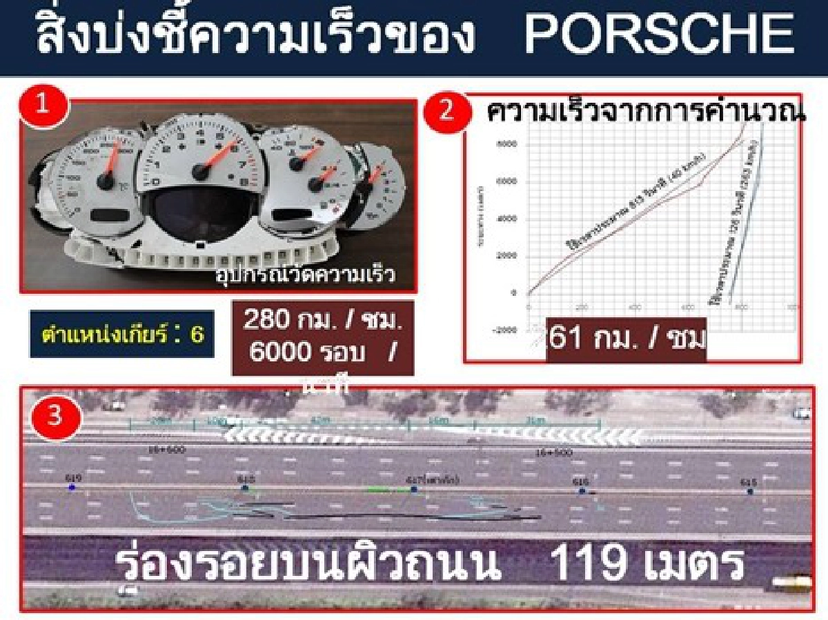 ไขปริศนา!ซิ่ง'ปอร์เช่'ชนลูกอดีตรมต.(1) ไขปริศนา!ซิ่ง'ปอร์เช่'ชนลูกอดีตรมต.(1)