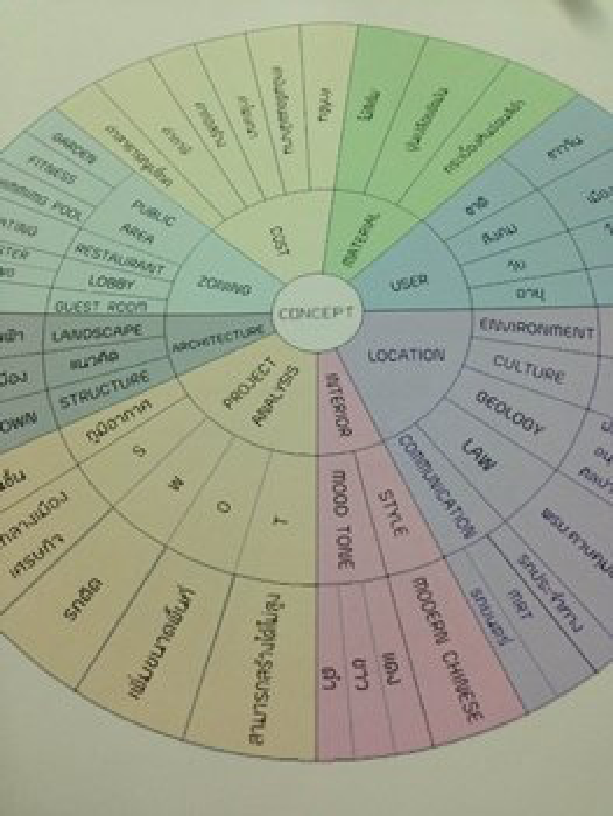 โครงสร้าง360องศาเพื่อหาค่าXสำหรับการออกแบบโครงการ
